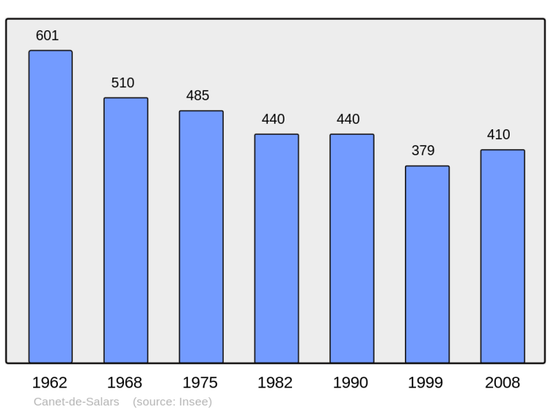 Soubor:Population - Municipality code 12050.png