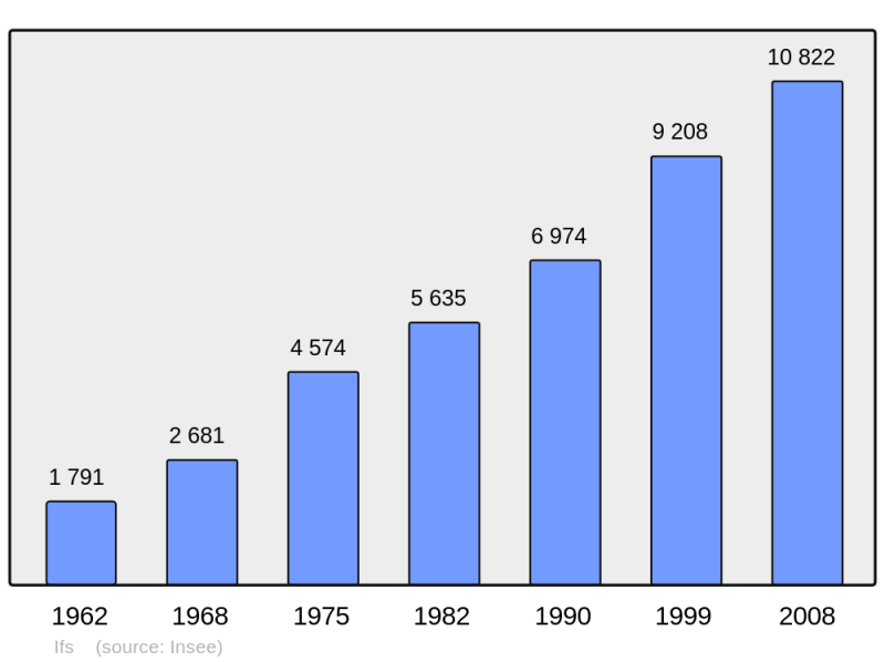 Soubor:Population - Municipality code 14341.png