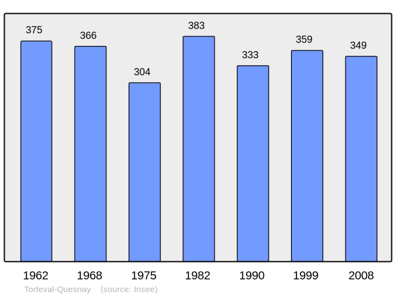 Soubor:Population - Municipality code 14695.png