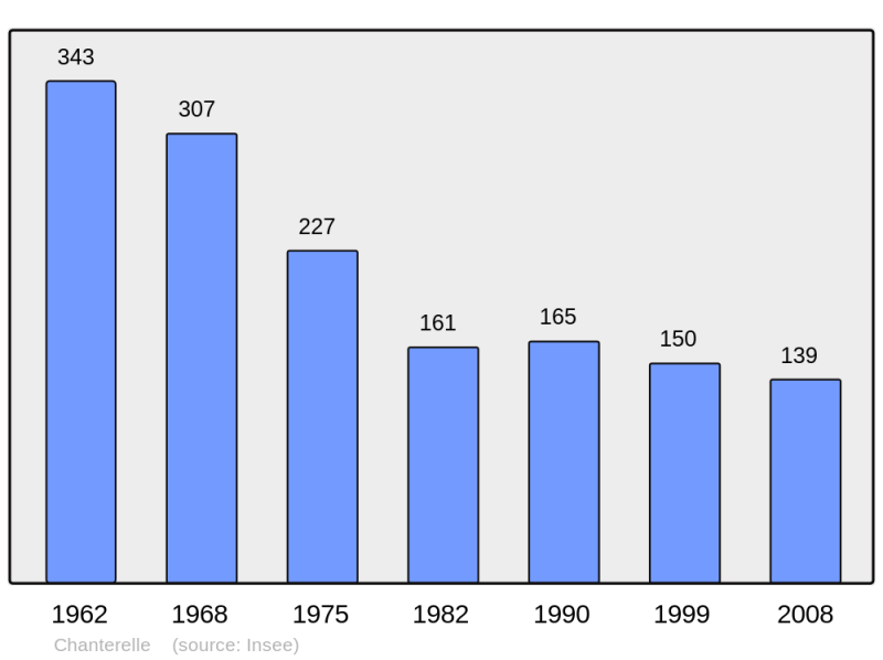 Soubor:Population - Municipality code 15040.png
