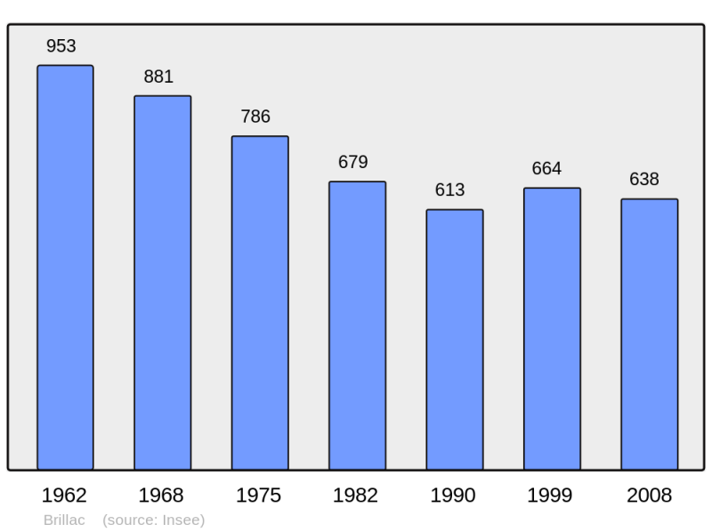 Soubor:Population - Municipality code 16065.png