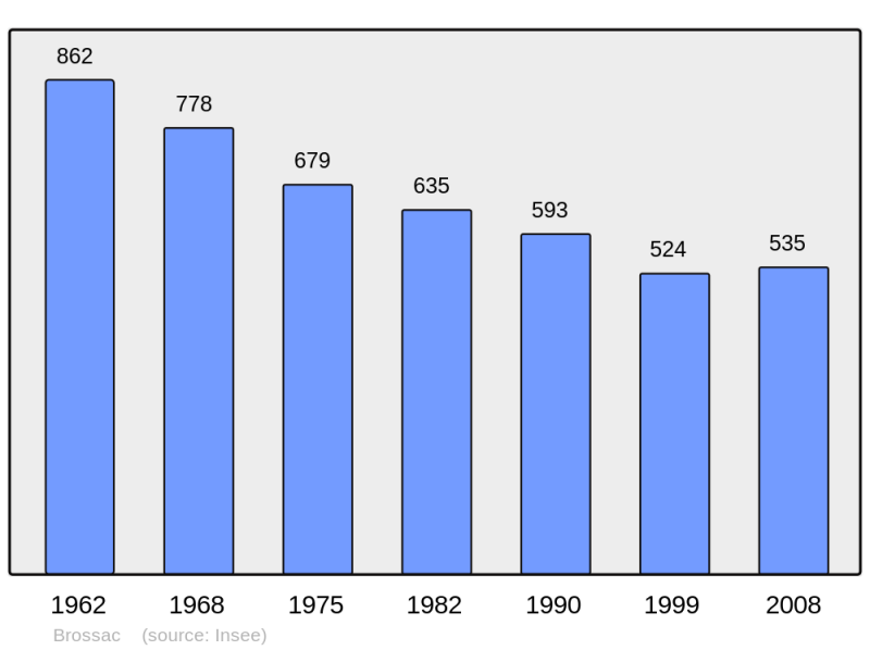 Soubor:Population - Municipality code 16066.png