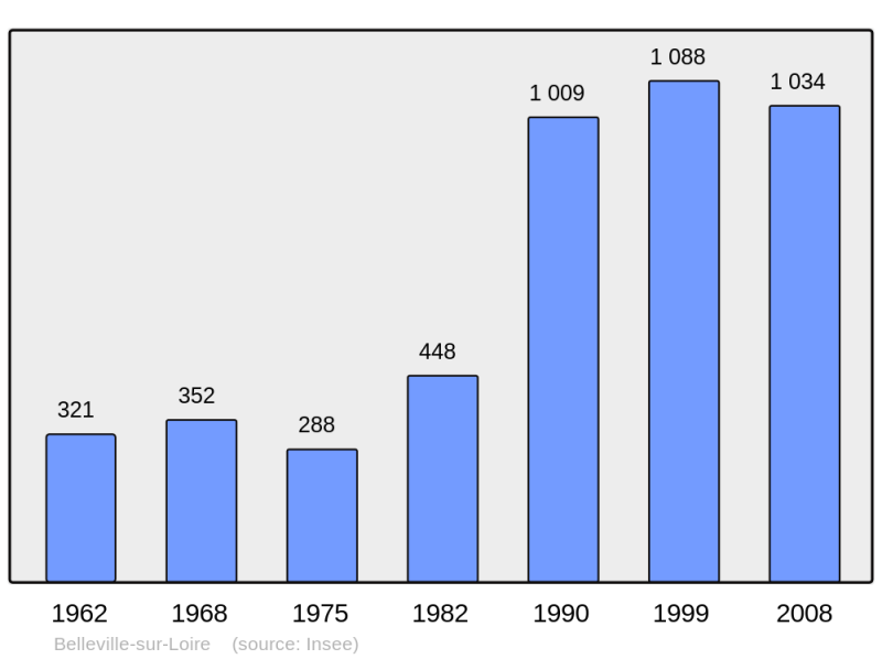 Soubor:Population - Municipality code 18026.png