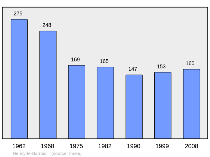 Soubor:Population - Municipality code 18164.png