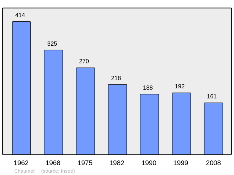 Soubor:Population - Municipality code 19051.png