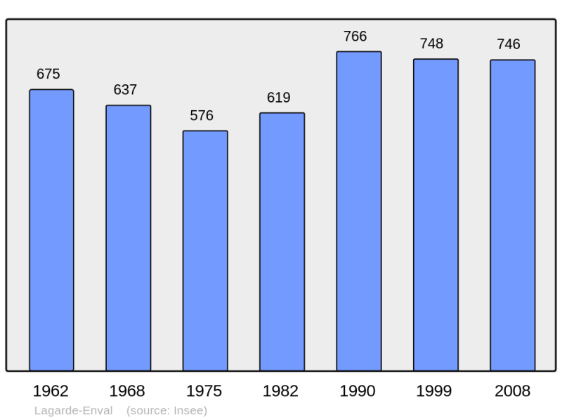 Soubor:Population - Municipality code 19098.png