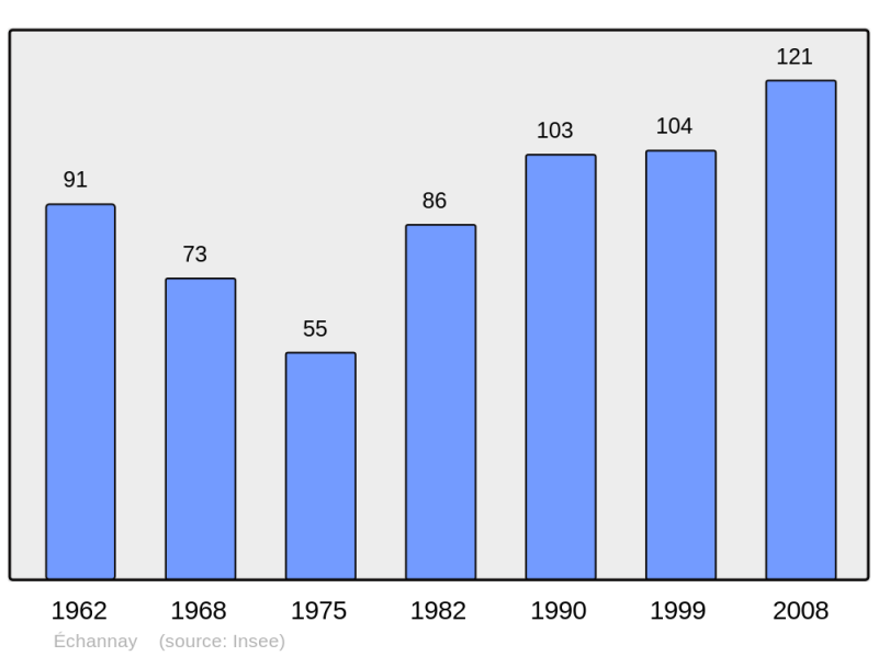 Soubor:Population - Municipality code 21238.png