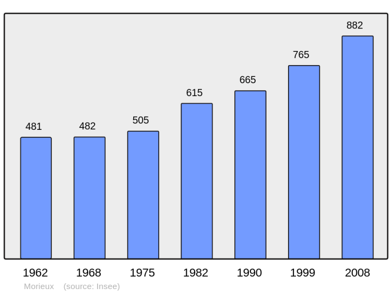 Soubor:Population - Municipality code 22154.png