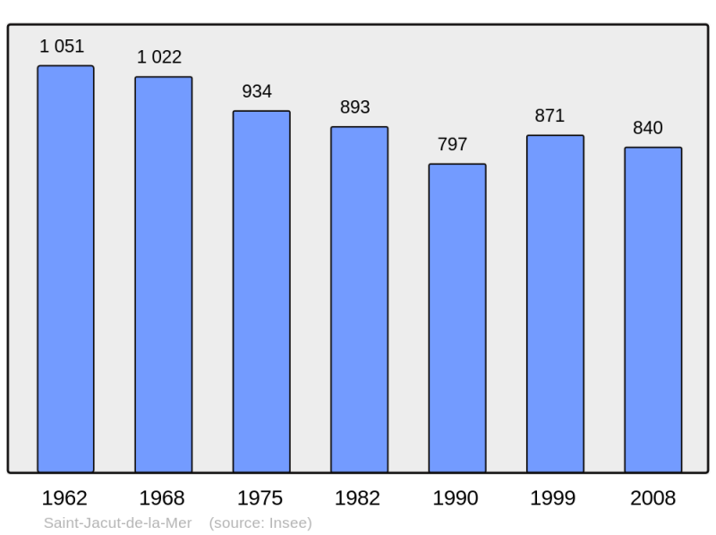 Soubor:Population - Municipality code 22302.png