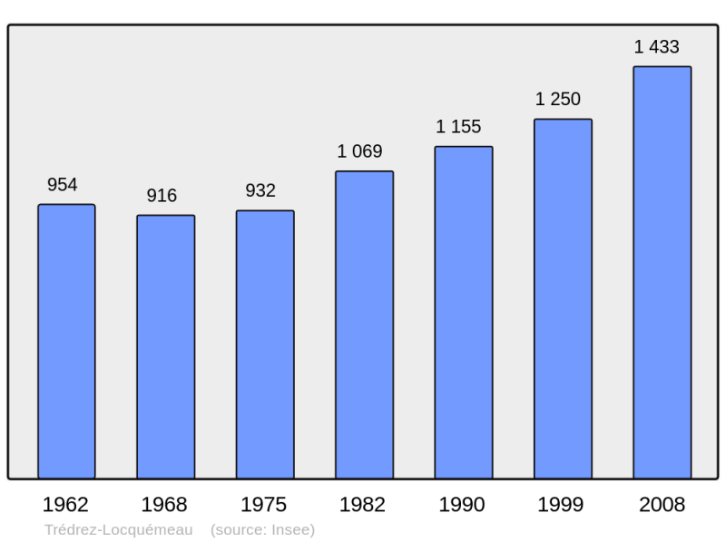 Soubor:Population - Municipality code 22349.png