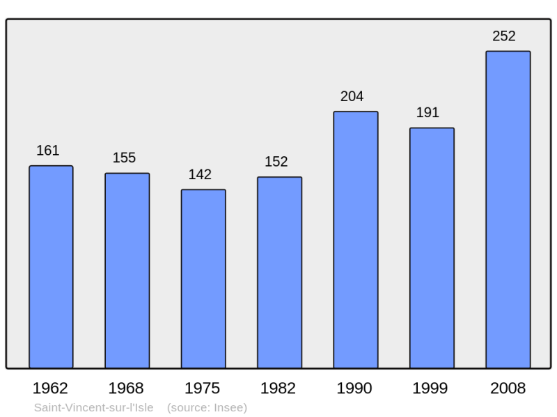 Soubor:Population - Municipality code 24513.png