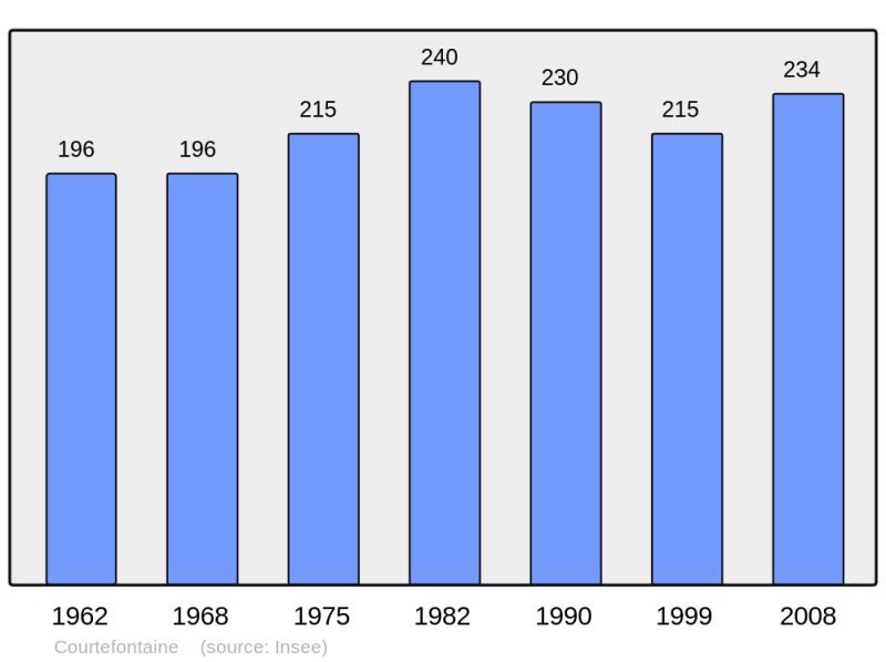 Soubor:Population - Municipality code 25174.png