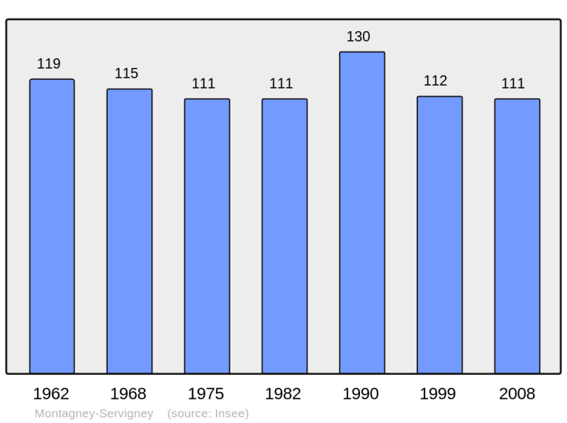 Soubor:Population - Municipality code 25385.png