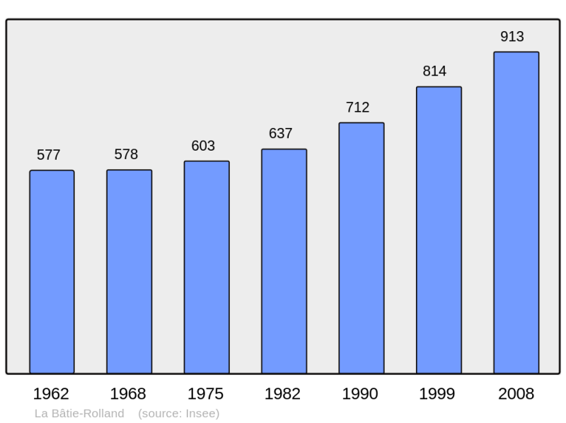 Soubor:Population - Municipality code 26031.png