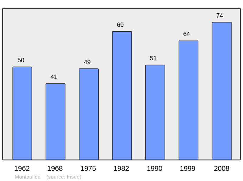 Soubor:Population - Municipality code 26190.png