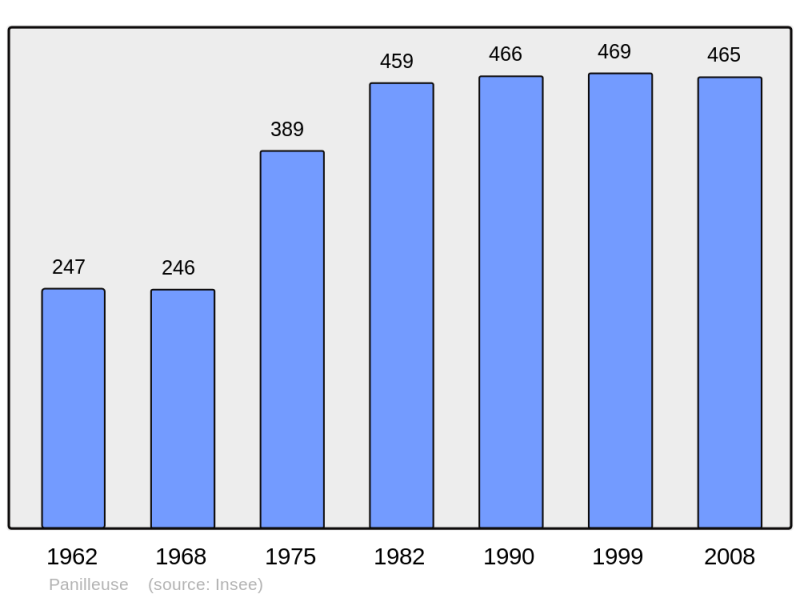Soubor:Population - Municipality code 27449.png