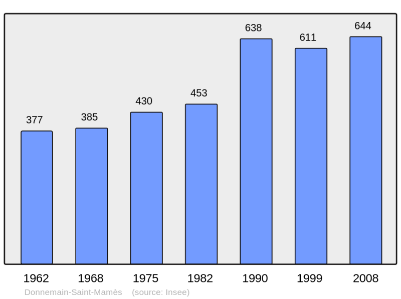 Soubor:Population - Municipality code 28132.png