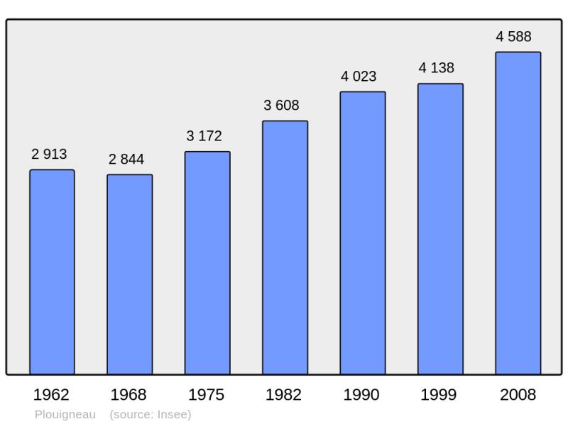 Soubor:Population - Municipality code 29199.png