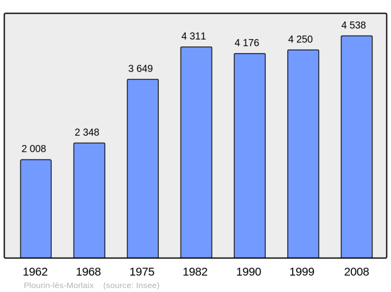 Soubor:Population - Municipality code 29207.png