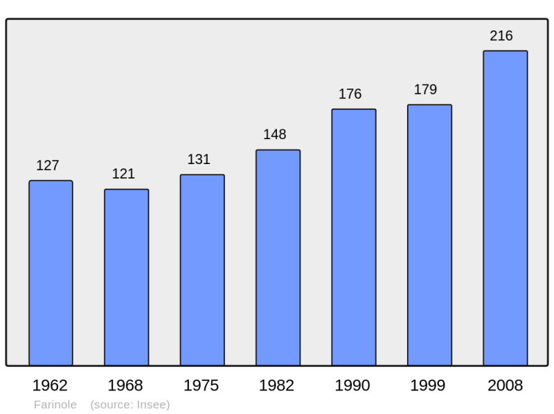 Soubor:Population - Municipality code 2B109.png