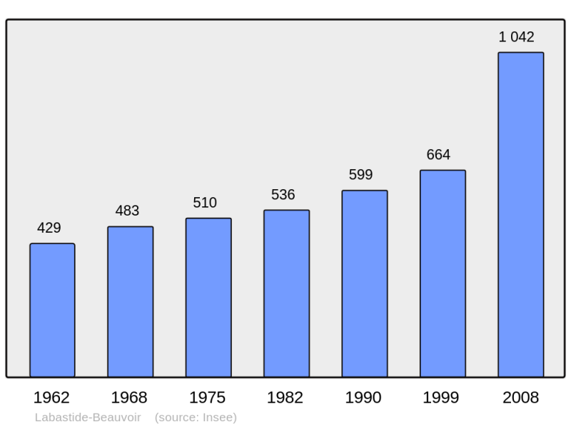 Soubor:Population - Municipality code 31249.png