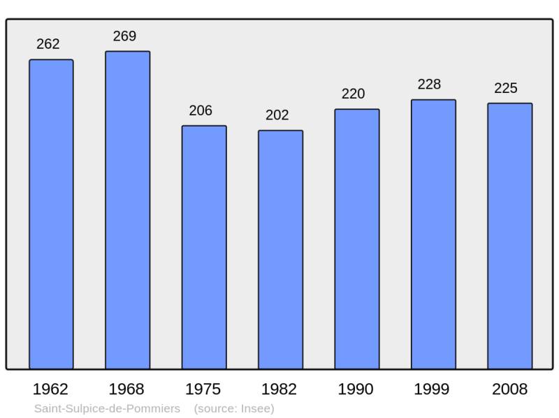 Soubor:Population - Municipality code 33482.png
