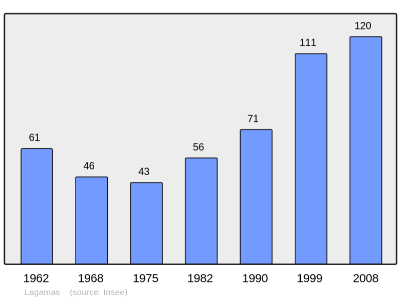 Soubor:Population - Municipality code 34125.png