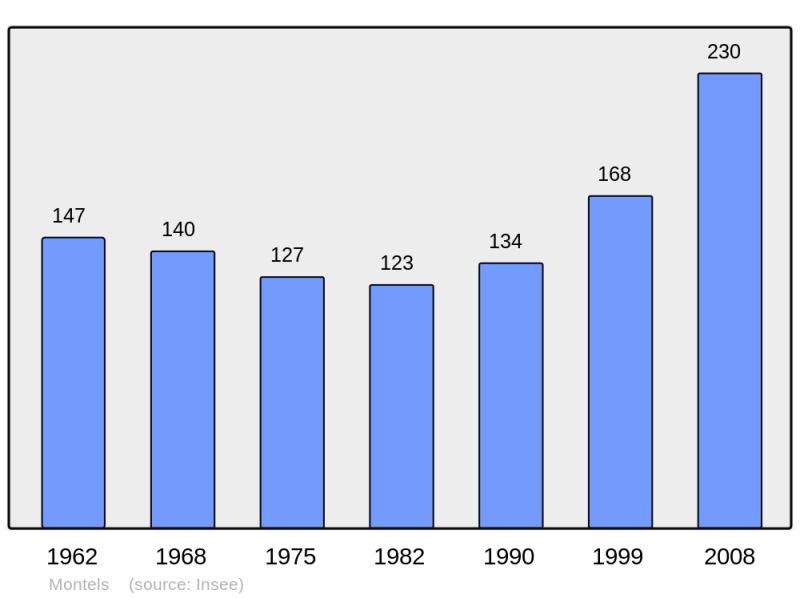 Soubor:Population - Municipality code 34167.png
