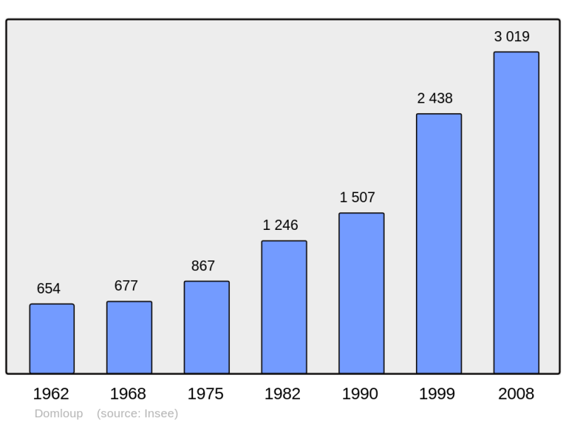 Soubor:Population - Municipality code 35099.png