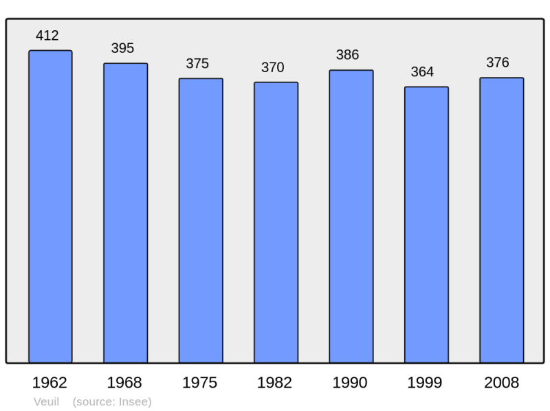 Soubor:Population - Municipality code 36235.png