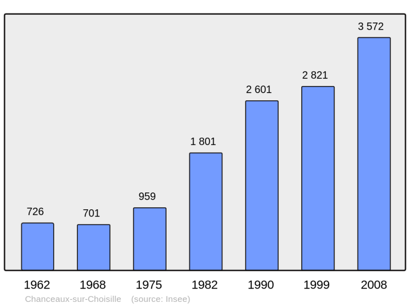 Soubor:Population - Municipality code 37054.png