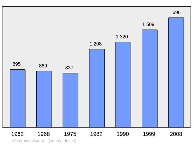 Soubor:Population - Municipality code 38543.png