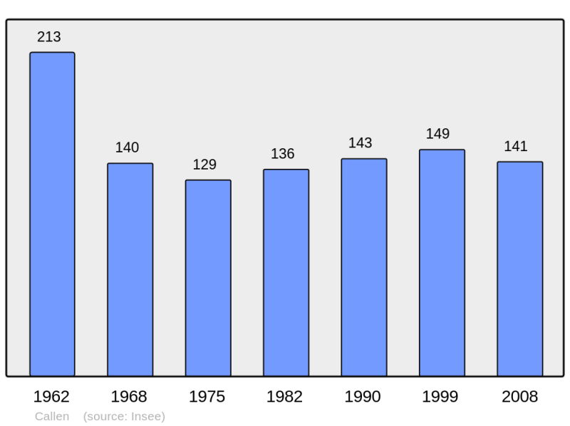 Soubor:Population - Municipality code 40060.png