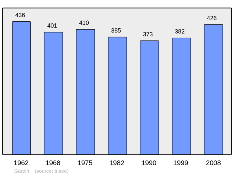 Soubor:Population - Municipality code 40105.png