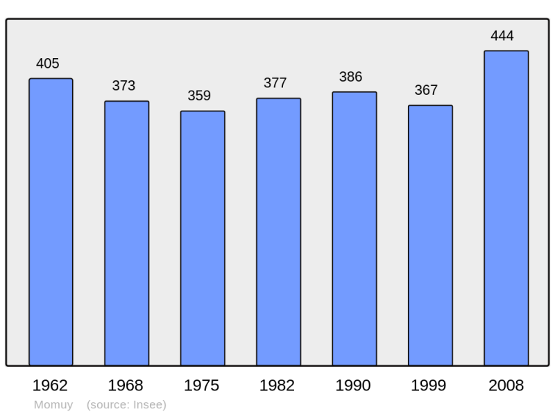 Soubor:Population - Municipality code 40188.png