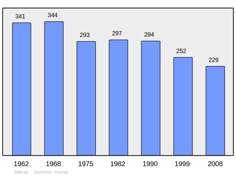 Soubor:Population - Municipality code 41122.png