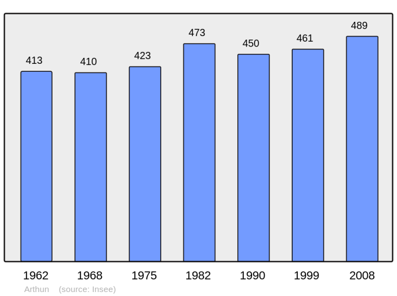 Soubor:Population - Municipality code 42009.png