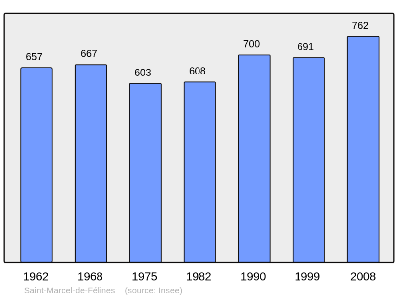 Soubor:Population - Municipality code 42254.png