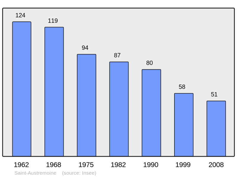 Soubor:Population - Municipality code 43169.png