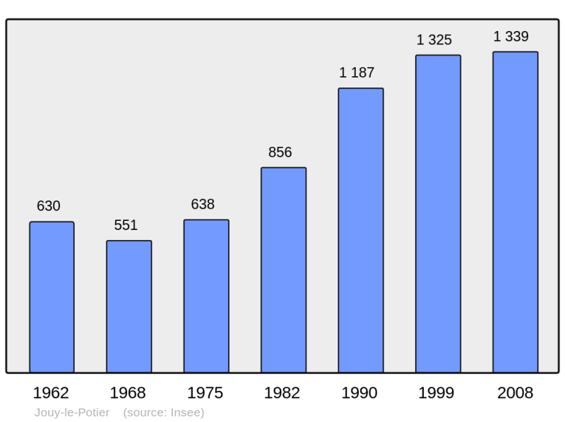 Soubor:Population - Municipality code 45175.png