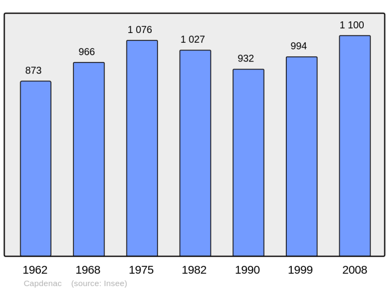 Soubor:Population - Municipality code 46055.png