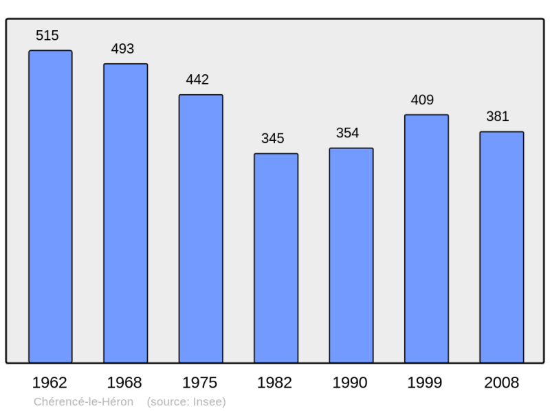 Soubor:Population - Municipality code 50130.png