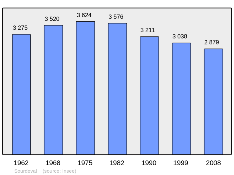 Soubor:Population - Municipality code 50582.png