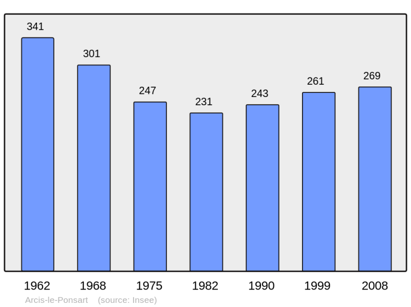 Soubor:Population - Municipality code 51014.png