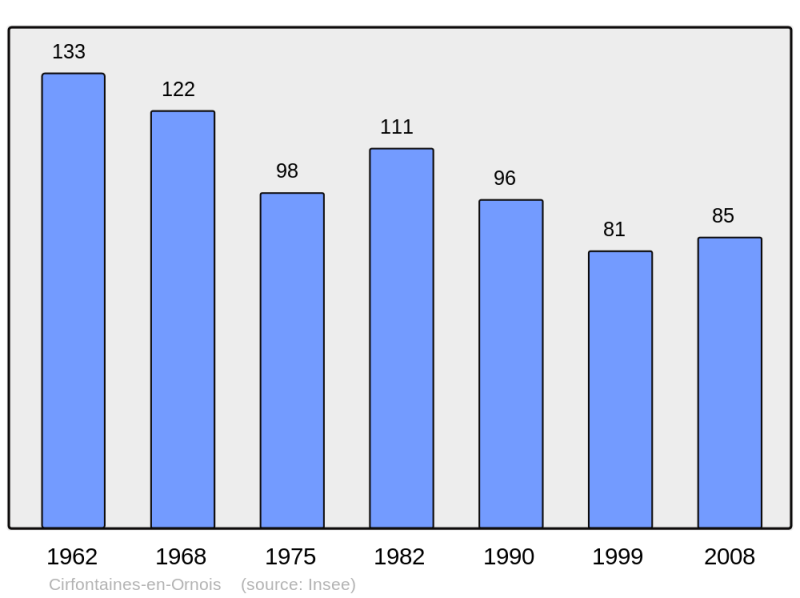 Soubor:Population - Municipality code 52131.png