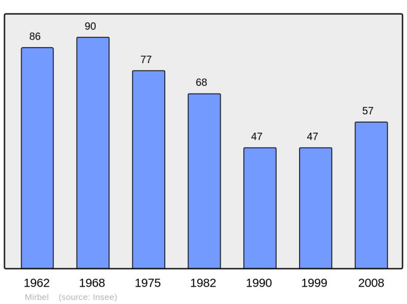 Soubor:Population - Municipality code 52326.png