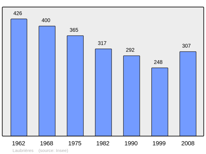 Soubor:Population - Municipality code 53128.png