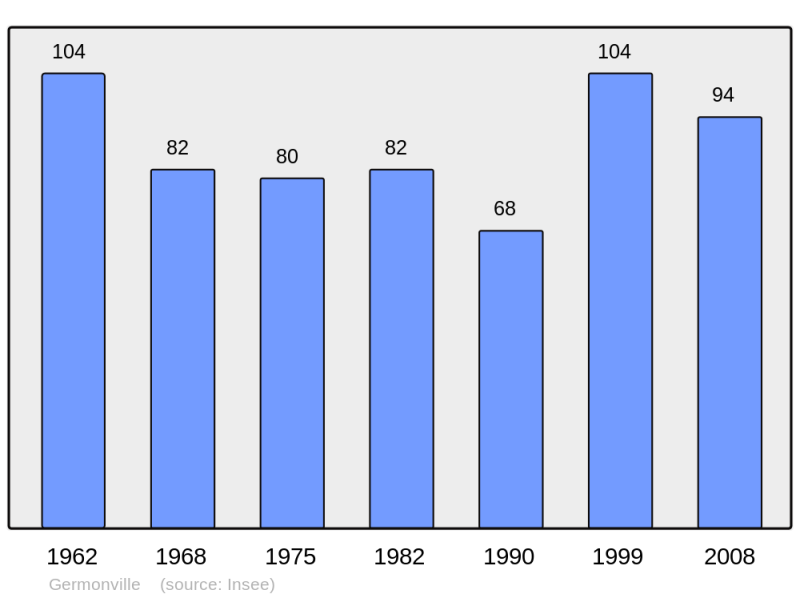 Soubor:Population - Municipality code 54224.png