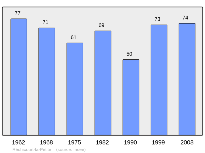Soubor:Population - Municipality code 54446.png