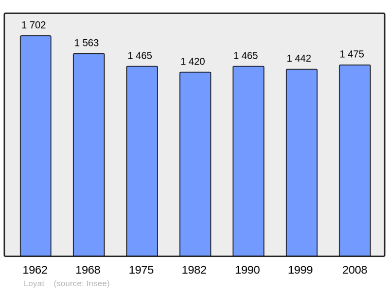Soubor:Population - Municipality code 56122.png